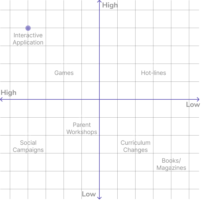 User Desirability vs Feasibility Graph