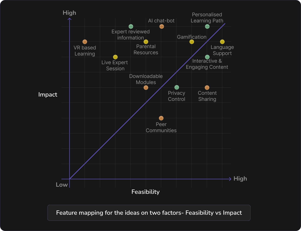 Feature Mapping for the Ideas on two factors - Feasibility vs Impact